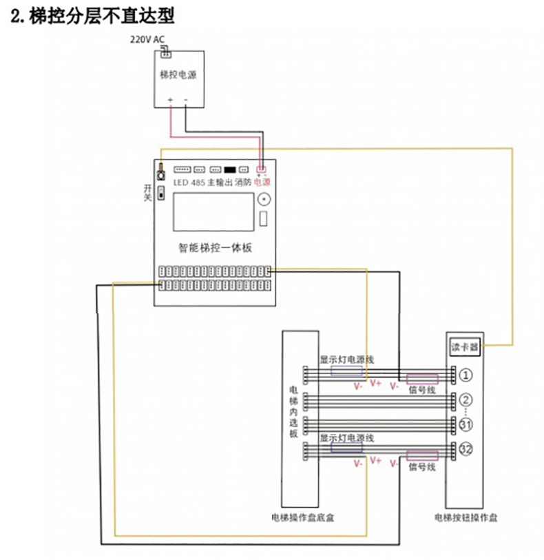 电梯控制板支持IC刷卡4G蓝牙RS485/232消防报警软件APP小程序开发 电梯控制板支持IC刷卡4G蓝牙RS485/232消防报警软件APP小程序开发
