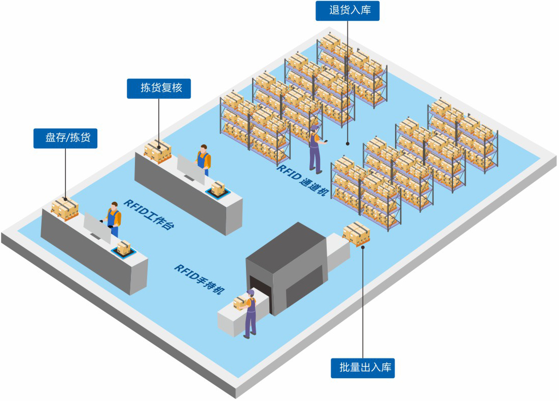 定制一套智能RFID仓库管理系统软件到底能为企业解决哪些问题？